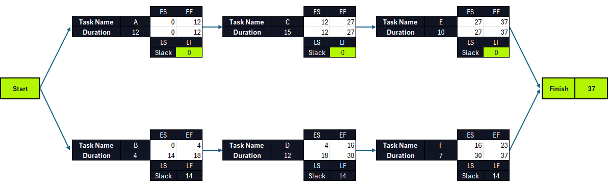 Critical path diagram
