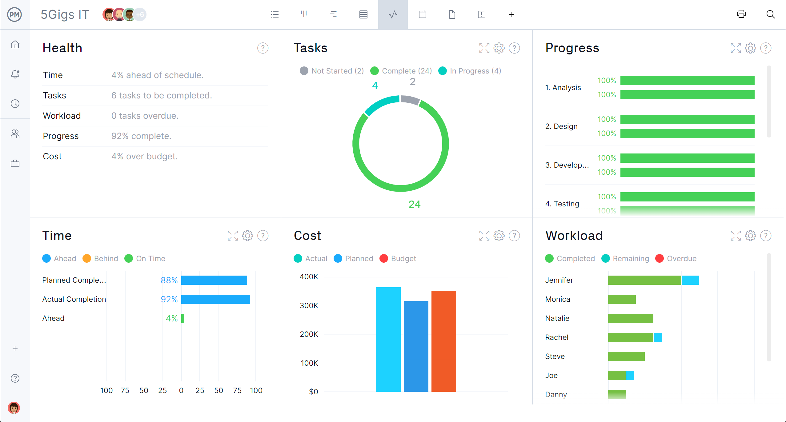 Dashboard that shows six project metrics in real time