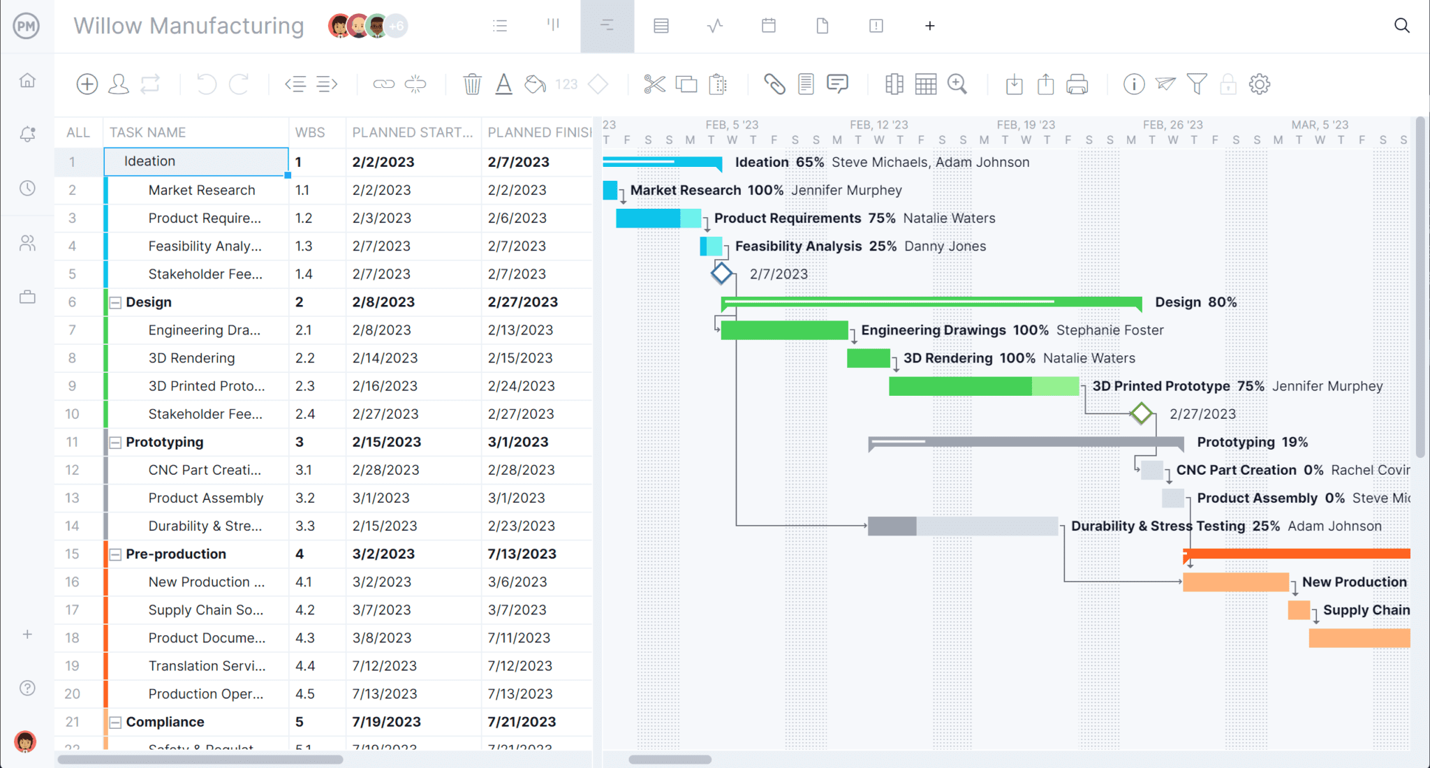 Gantt chart for gap analysis