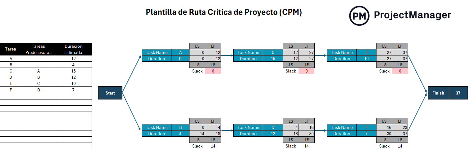 plantilla de diagrama ruta crítica para Excel
