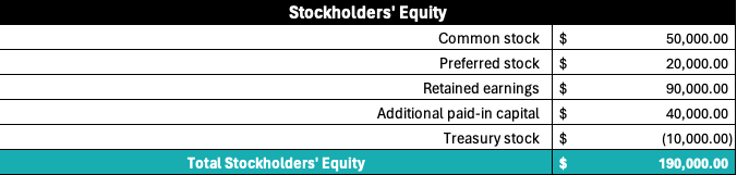 Stockholders' equity section of balance sheet template