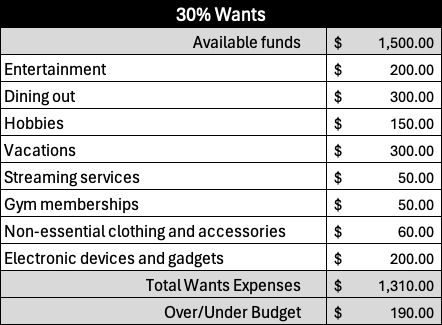 Wants category in the 50:30:20 budget template