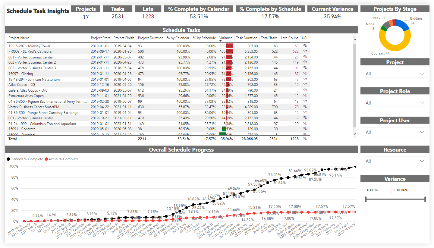 Procore's cost dashboard is an important feature of this construction estimating software